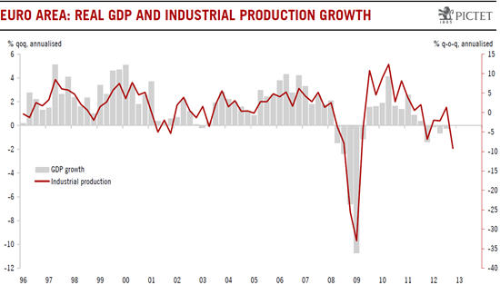 zona-euro-pib-productie-industriala