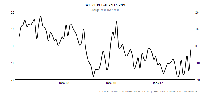 greece-retail-sales-annual