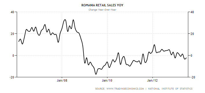 romania-retail-sales-annual