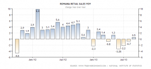 romania-retail-sales-annual