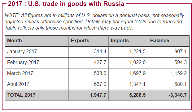Relatiile comerciale intre SUA si Rusia
